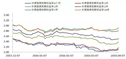 债市聚焦MPA的故事还没有完