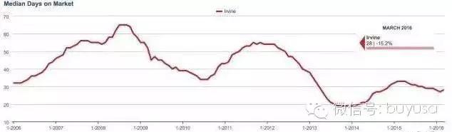 最新加州尔湾房价一览表,加州尔湾房价一览表最新