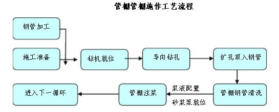 超前大管棚施工现场照片,超前小钢管棚施工流程