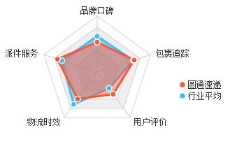 顺丰现在还有优势么,大家对顺丰的评价