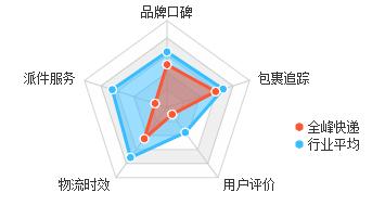 顺丰现在还有优势么,大家对顺丰的评价