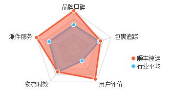 顺丰现在还有优势么,大家对顺丰的评价