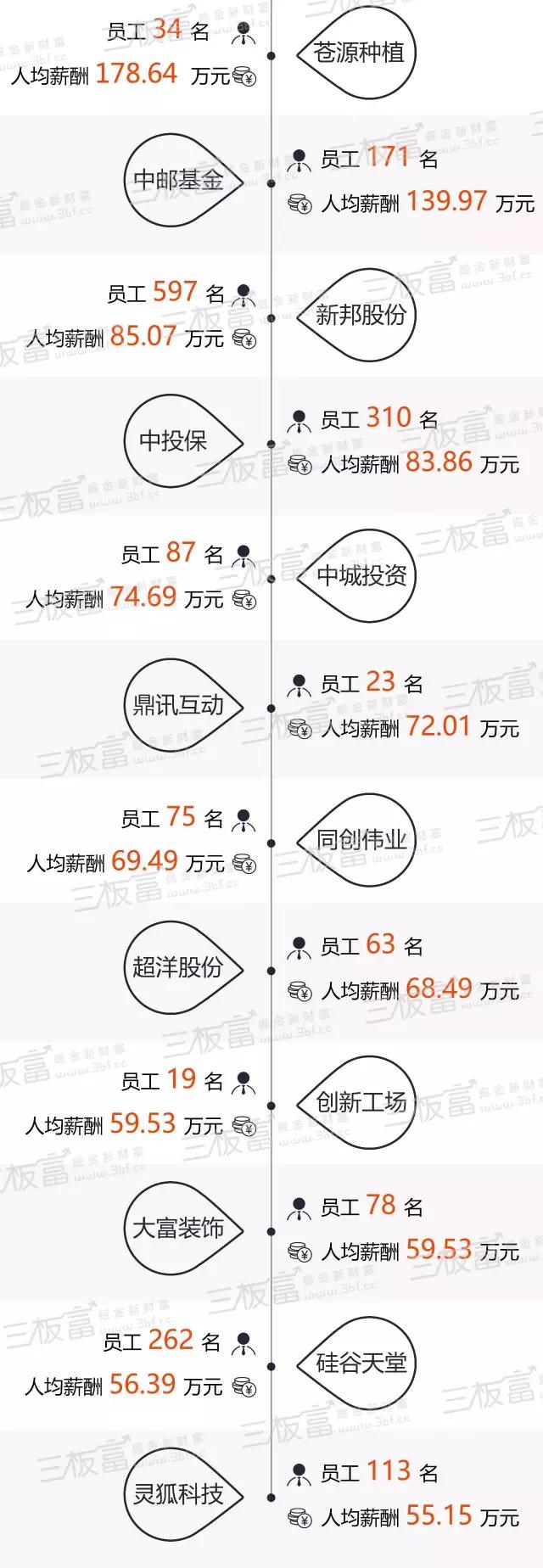 券商薪酬排行榜,新三板董事薪酬