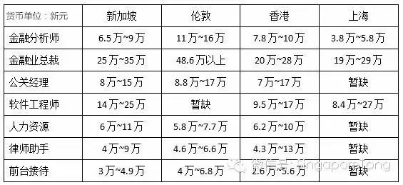 新加坡工资vs香港工资,新加坡工资比澳洲高吗