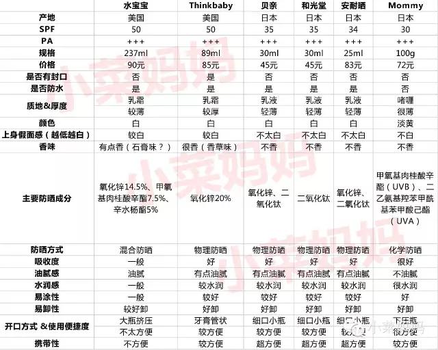 热门防晒霜测评,宝宝防晒霜推荐老爸评测