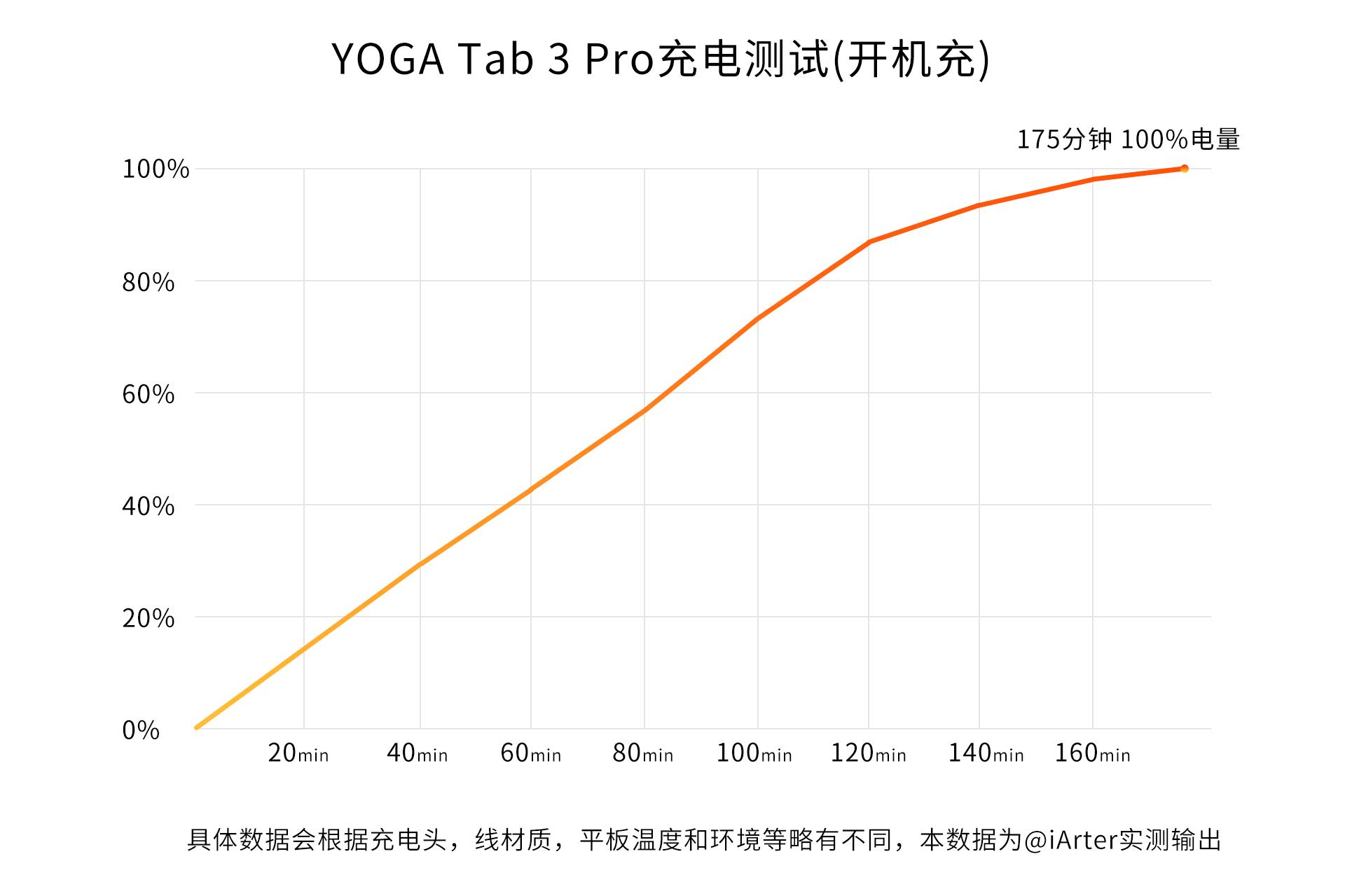 联想yogatab,联想平板yogatab3plus