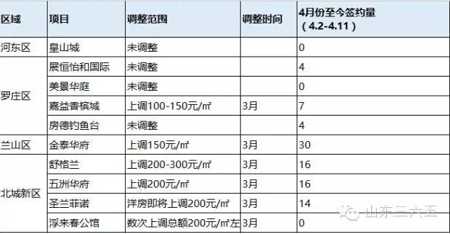 临沂市最新房价一览表,临沂房贷利率上调