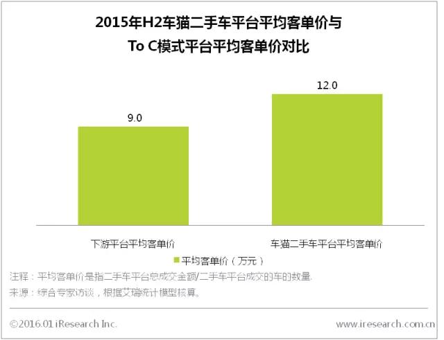 别人还在烧钱,车猫二手车准备盈利了