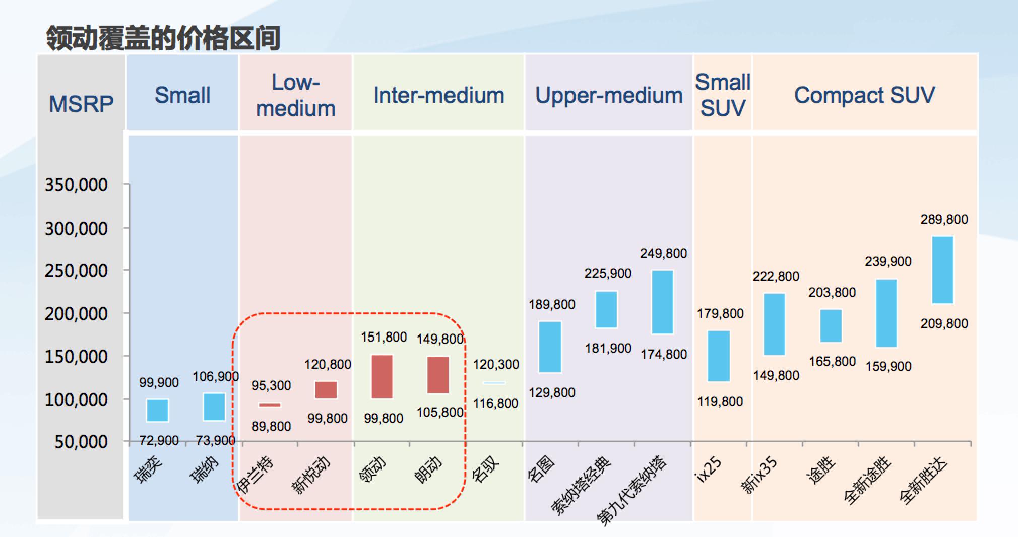 现代领动国内一共销售多少辆,现代领动总共卖了多少辆
