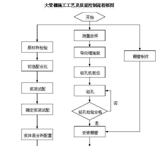 大管棚施工记录表,大管棚施工角度怎么控制