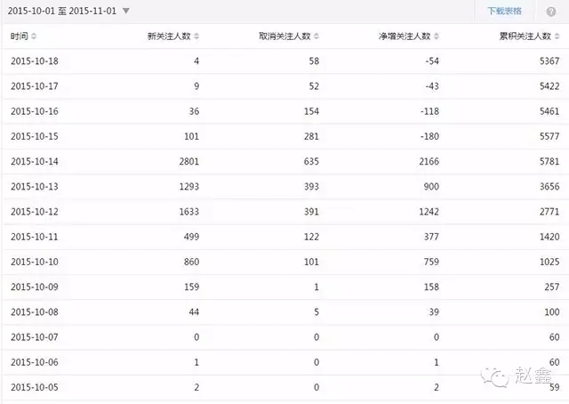 微信公众号怎么快速涨到500粉丝,微信公众号从零开始做怎么涨粉丝
