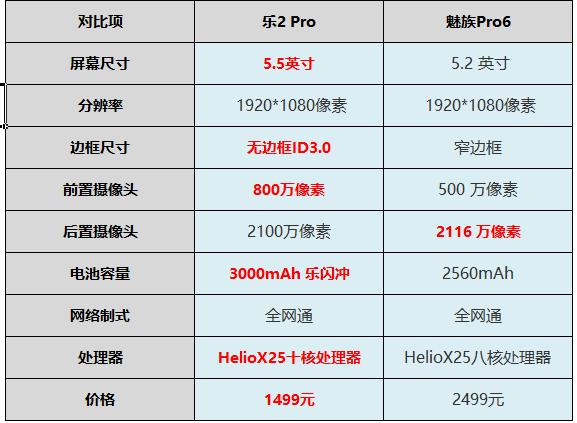 魅族手机pro6好么,乐2provs魅族pro6