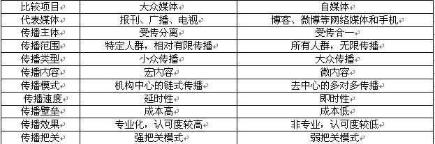 自媒体新手怎么做营销,自媒体如何做个有效的营销