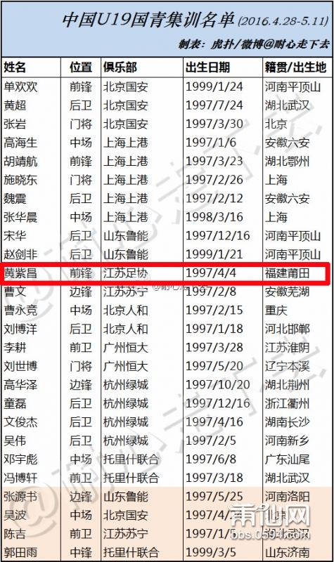 绝盖连！两位莆田帅哥入选国足集训队