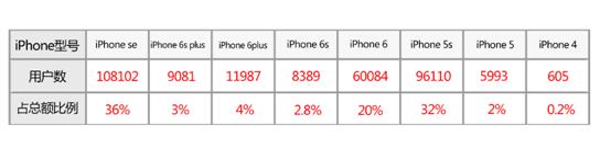 iphonese用户,iphonese使用情况