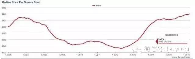 最新加州尔湾房价一览表,加州尔湾房价一览表最新