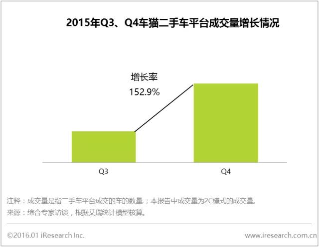 别人还在烧钱,车猫二手车准备盈利了