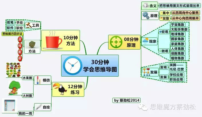 关于魔方的思维导图怎么画,二阶思维导图怎么做
