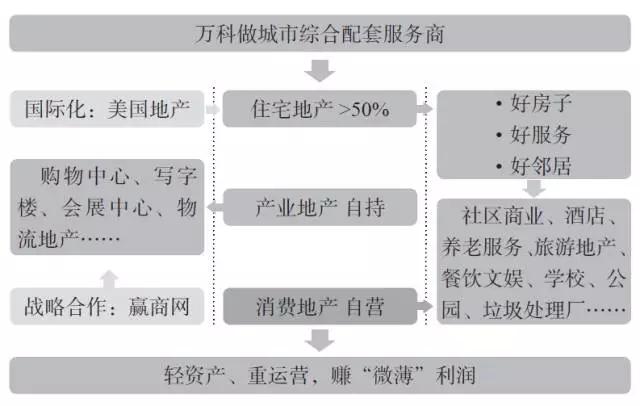 万科是如何转型为“城市配套服务商”的?