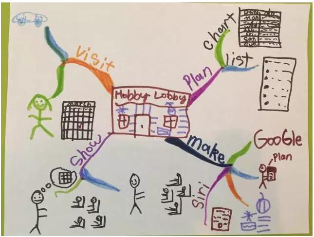 给孩子的思维导图课适合多大孩子,给孩子的思维导图绘本