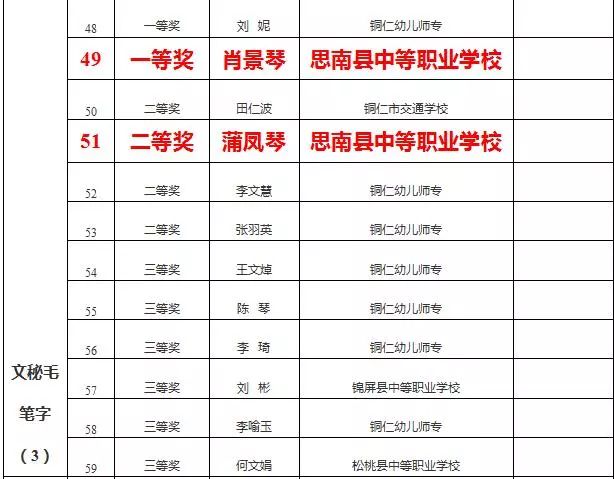 铜仁碧江中等职业学校技能大赛,普定中等职业学校技能大赛