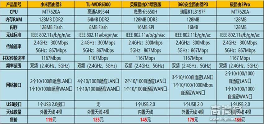 2020路由器家用推荐,稳定性高的百元路由器推荐