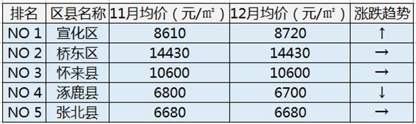 张家口各区县最新房价,张家口各区县房价