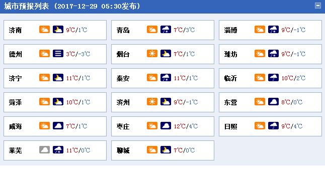 早安山东天气预报强降雨,三预警齐发山东将迎大风大雾降温