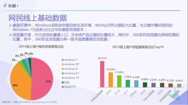 “友盟+”报告：PC流量为移动端2倍360浏览器第一