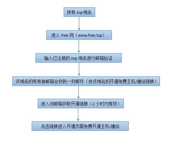 免费建站之网站空间,为新手站长提供免费建站教程