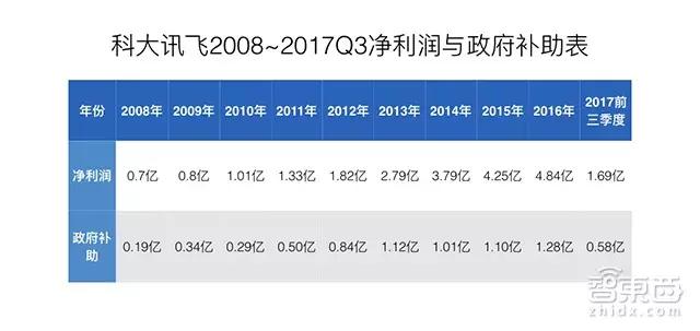 2017年科大讯飞的盈利是多少,科大讯飞2017年利润表分析