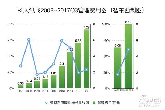 2017年科大讯飞的盈利是多少,科大讯飞2017年利润表分析