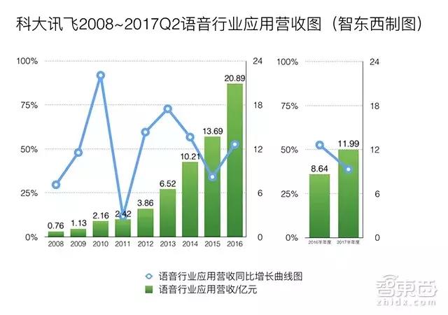 2017年科大讯飞的盈利是多少,科大讯飞2017年利润表分析