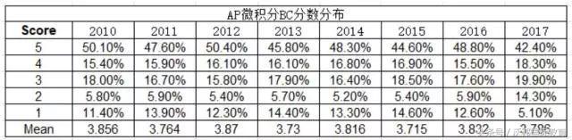 2018ap科目,ap科目多如何备考
