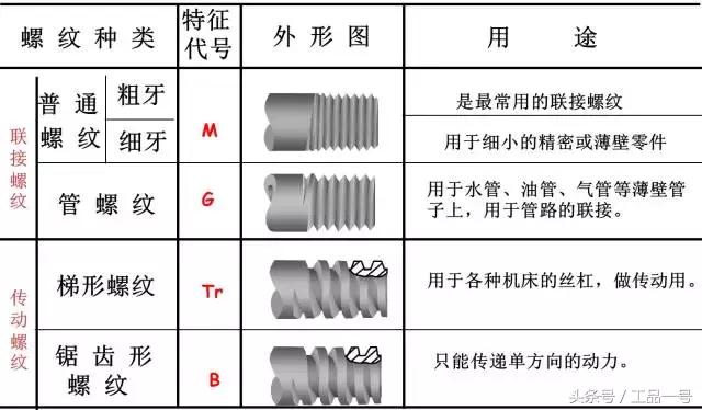 螺纹种类不同分哪三种,各种螺纹傻傻分不清