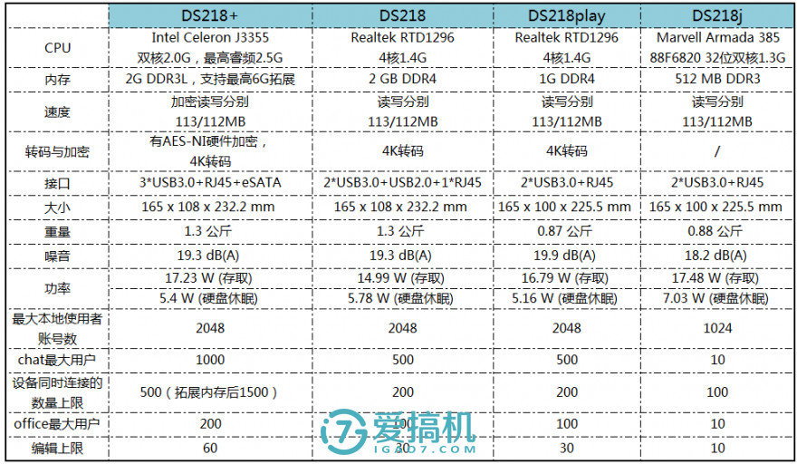 群晖ds218+支持不同容量硬盘吗,群晖ds218+电源可以带多大硬盘