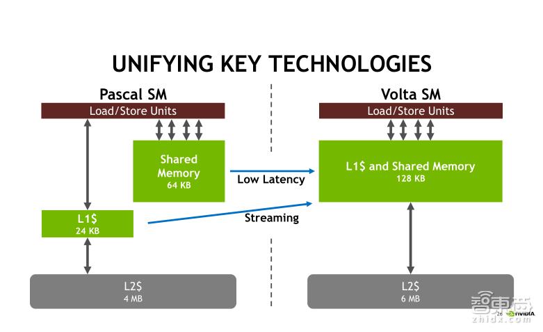 TeslaV100深度讲解:专为深度学习设计的TensorCore有多牛?