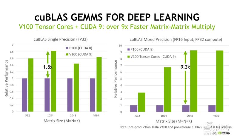 TeslaV100深度讲解:专为深度学习设计的TensorCore有多牛?
