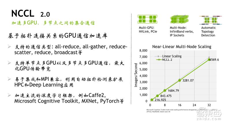 TeslaV100深度讲解:专为深度学习设计的TensorCore有多牛?