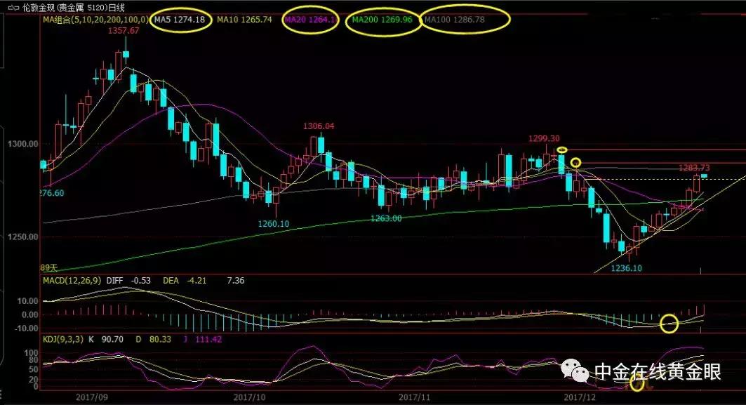黄金大涨金价将继续创新高,黄金突破5000美元盎司