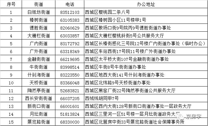 朝阳区462套公租房本周启动配租,西城2019公租房