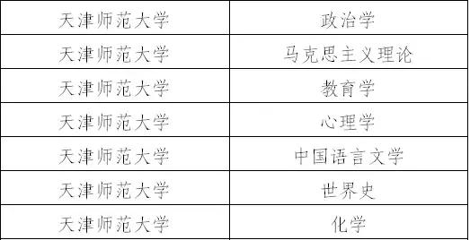天津双一流学科建设名单,天津双一流学科建设高校