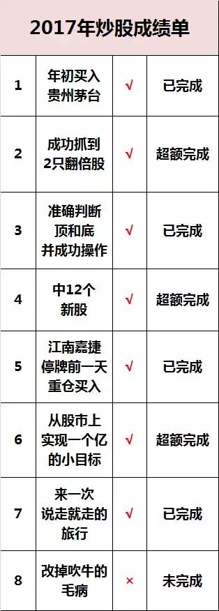 这是一张股神的2017炒股成绩单