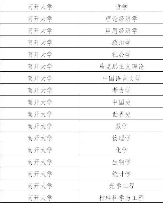 天津双一流学科建设名单,天津双一流学科建设高校