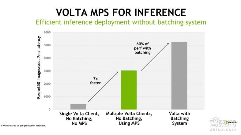 TeslaV100深度讲解:专为深度学习设计的TensorCore有多牛?