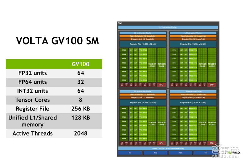 TeslaV100深度讲解:专为深度学习设计的TensorCore有多牛?
