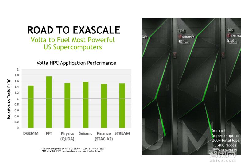 TeslaV100深度讲解:专为深度学习设计的TensorCore有多牛?
