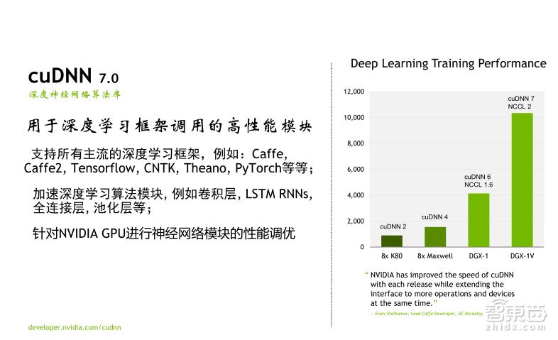 TeslaV100深度讲解:专为深度学习设计的TensorCore有多牛?