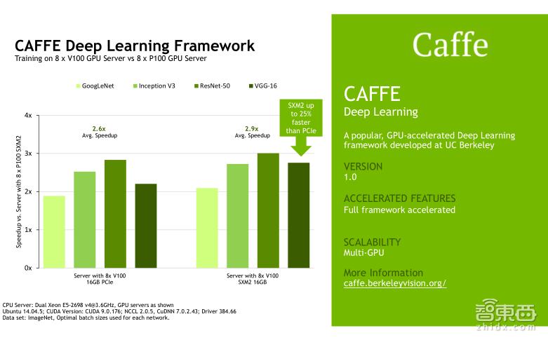 TeslaV100深度讲解:专为深度学习设计的TensorCore有多牛?