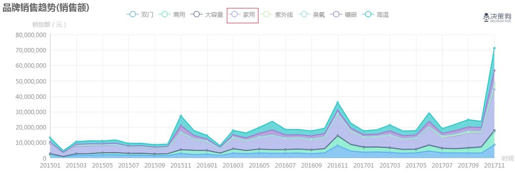 数据看midea/美的如何把握家用消毒柜细分市场商机｜决策狗